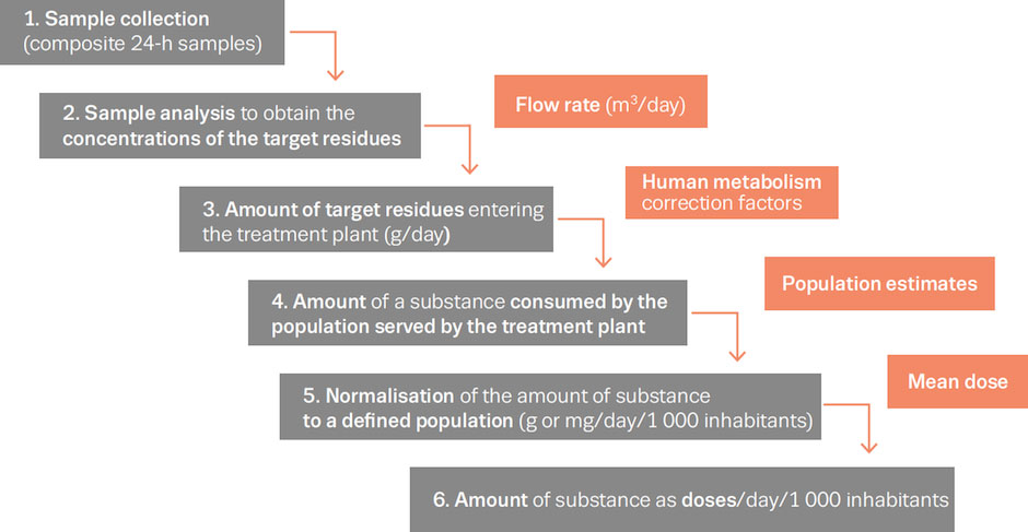 Image shows steps in sampling process for wastewater. Step 1. Sample collection (composite 24 hour samples). Step 2. Sample analysis to obtain the concentrations of the target residues (Flow rate in cubic metres per day). Step 3. Amount of target residues entering the treatment plant in grams per day. Human metabolism correction factors are applied. Step 4. Calculate amount of substance consumed by the population served by the treatment plant, based on population estimates. Step 5. Normalisation of the amount of substance to a defined population in g or mg per day per 1000 inhabitants. Step 6. To calculte mean doses, final value is expressed as doses per day per 1000 inhabitants.